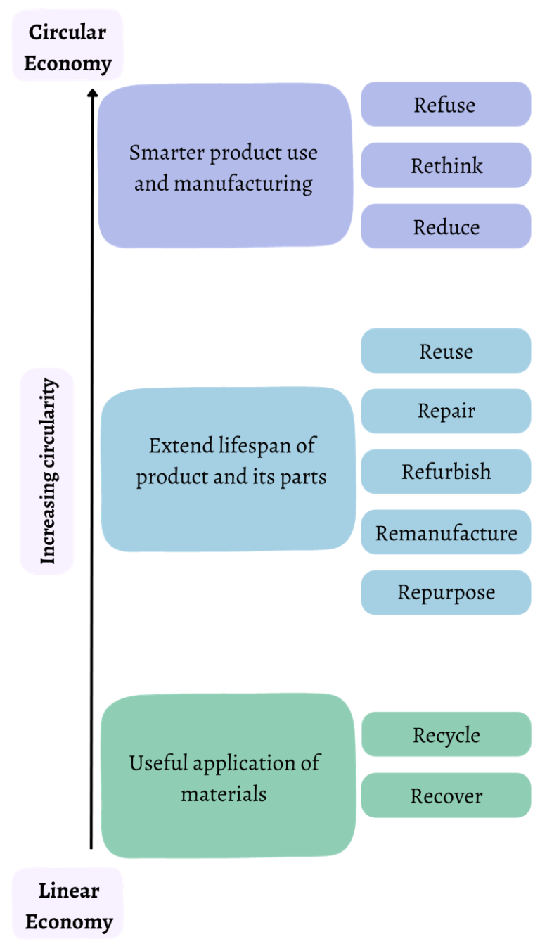 Infographic explaining the ascent from a linear economy to a circular one.